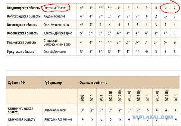 Вслед за Хабаровским краем кандидат ЕР проиграл во Владимирской области