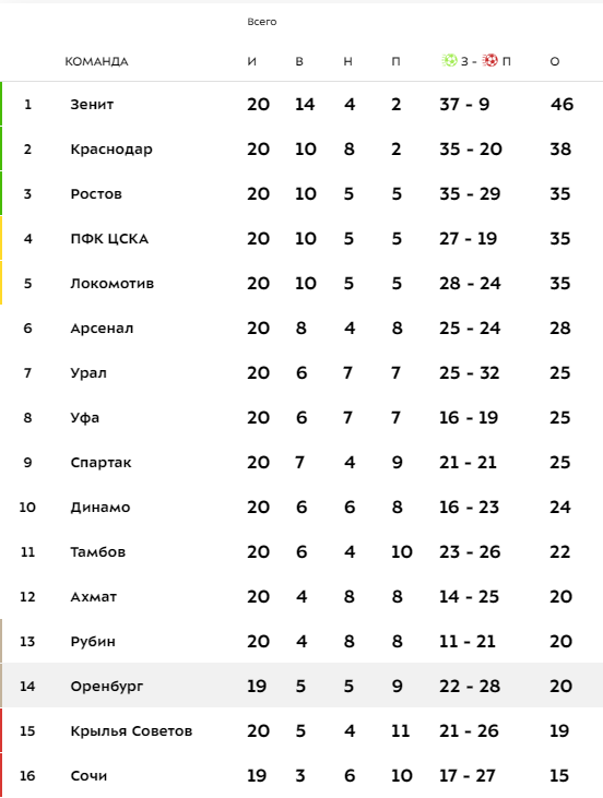 Чемпионат России по футболу 2019-2020. Часть VI