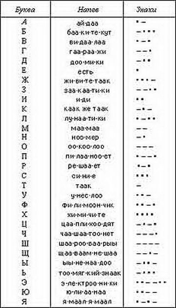 Русская азбука — закодированное послание