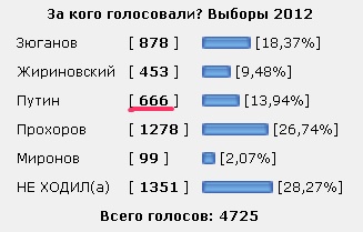 За кого голосовали? Выборы 2012