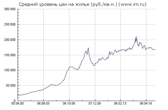 Почему у вас нет и не будет своего жилья