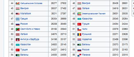 Сравнение минимальных месячных зарплат по всему миру