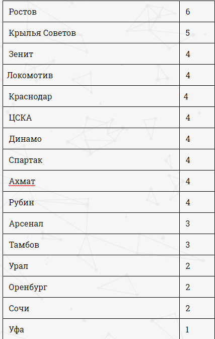 Чемпионат России по футболу 2019-2020. Часть V.