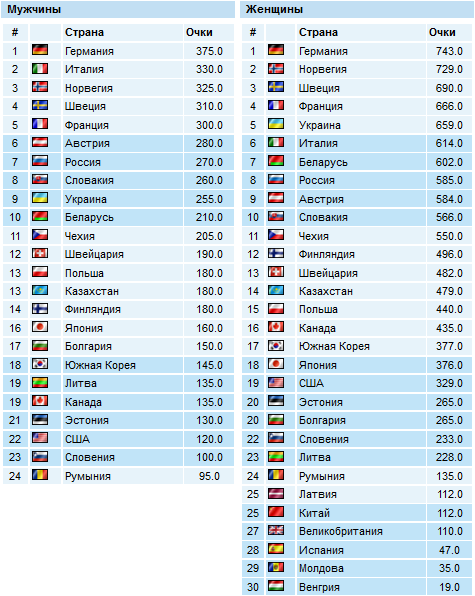 Биатлон. Сезон 2017/2018 . Часть 1. Эстерсунд Швеция.