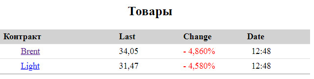 Не Россия была инициатором выхода из сделки ОПЕК+