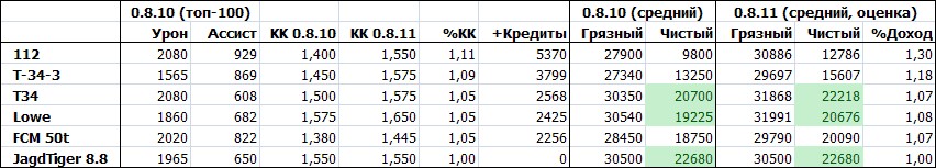 Коэффициент фарма блиц. Таблица доходности прем танков в WOT. Коэффициент Фарма прем танков WOT. Таблица Фарма серебра прем танков. Таблица коэффициентов доходности танков.