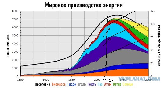 Когда подорожает нефть?