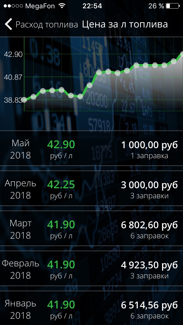 Цены на бензин пошли резко вверх