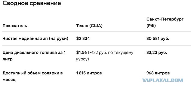 В Техасе ввели режим ЧС из-за рекордных цен на дизтопливо