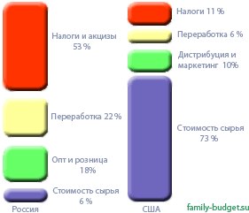 Бензин подорожает на 10% в будущем году