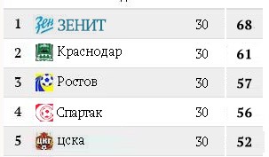 Футбол Чемпионат России 2016-17. Кубок России,РФПЛ,ФНЛ. Часть VI