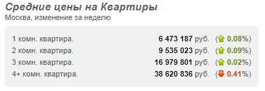 Сбербанк снизил ставки и первоначальный взнос по ипотеке