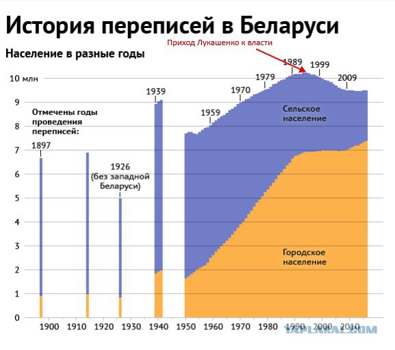 Численность беларуси. Население Беларуси по годам. Население Беларуси график. Население Беларуси график по годам. Население Белоруссии график.