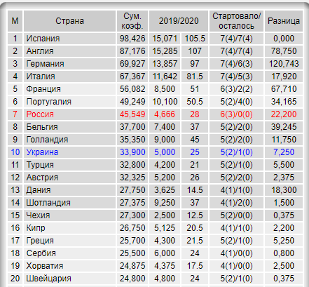 Чемпионат России по футболу 2019-2020. Часть VI
