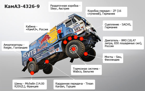 Быстрый газ: гоночный КАМАЗ хлещет в два горла