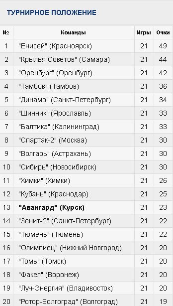 Футбольный клуб. Сезон 2017-2018
