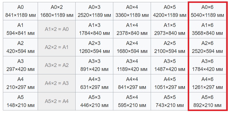 Формат бумаги. Форматы. 841 594 какой формат. Форматы листов а0 а1 а2 а3 а4 а5 а6. 594 420 формат.