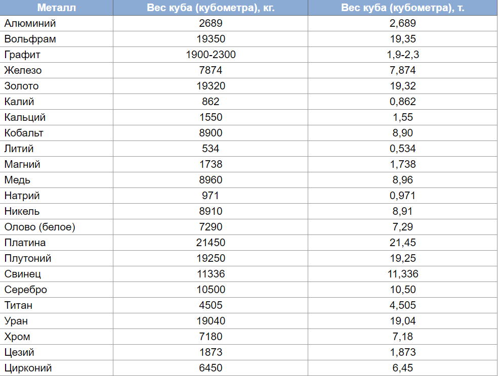Плотность алюминия и олова. Удельный вес металла кг/м3 стали. Удельный вес золота 999 пробы. Таблица плотности металлов золото. Плотность золота 999 пробы кг/м3.