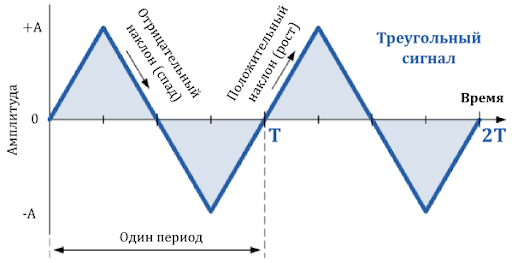 Я вам дам график