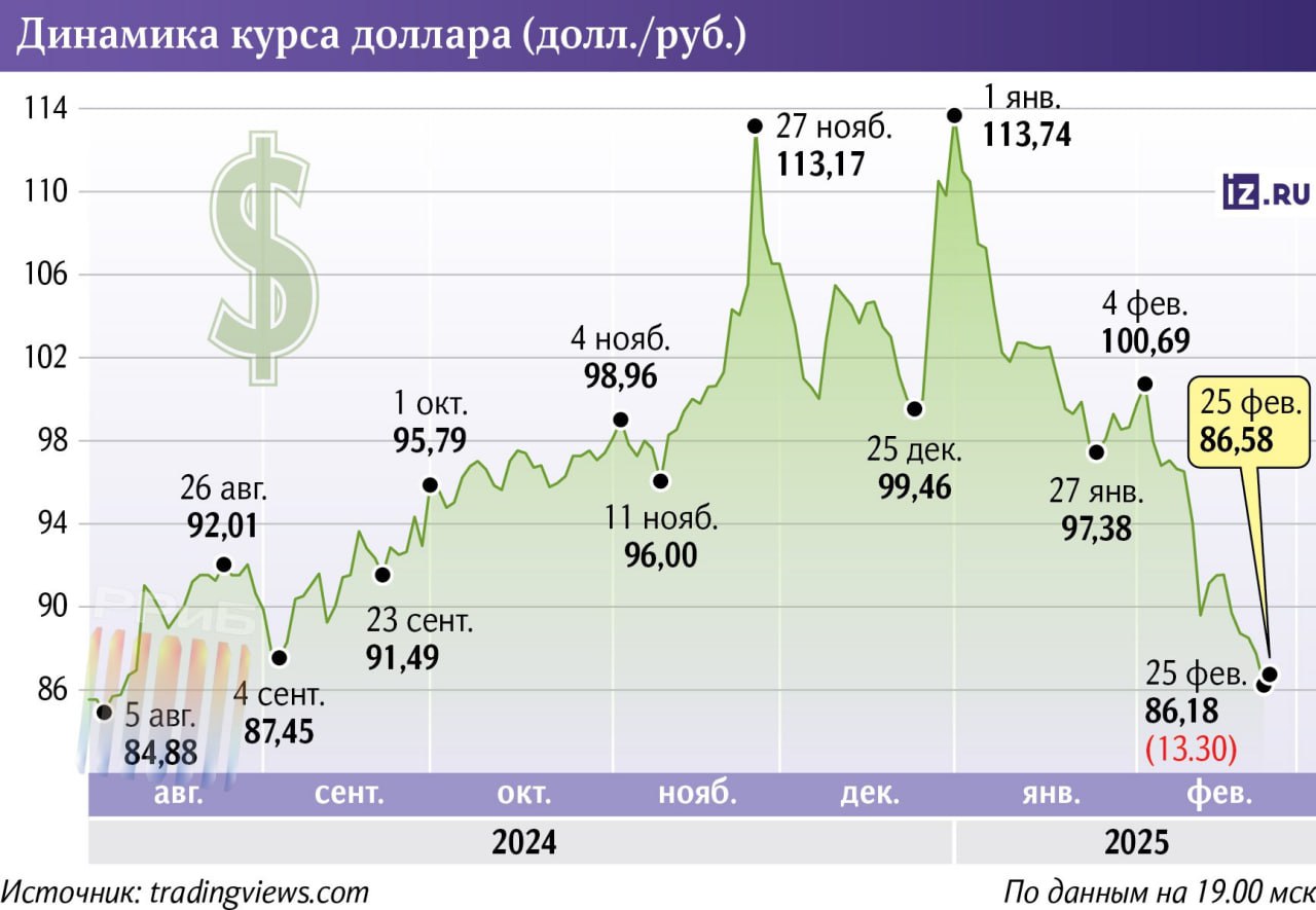 Российские власти вернут доллар к 96 рублям, если он опустится ниже 80 рублей, — эксперты