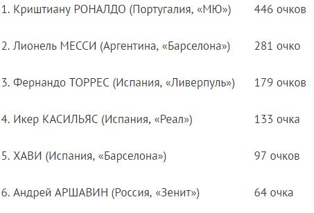 Футбол. Чемпионат России. Межсезонье. Часть 3
