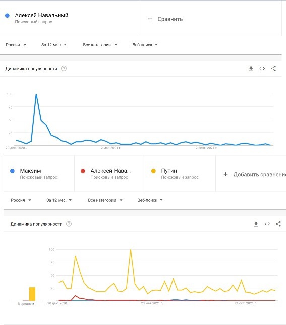 Алексей Навальный обошёл в запросах гугла Путина, Макsим, Нарышкина