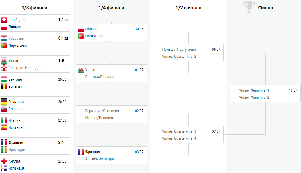 Таблица 1 2 финала. Таблица 1/8 финала. 1/4 Финала финала. Таблица 1/8 финала Европы. Таблица 1/4 финала.