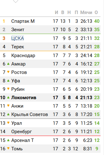 Футбол. Чемпионат России.Межсезонье.