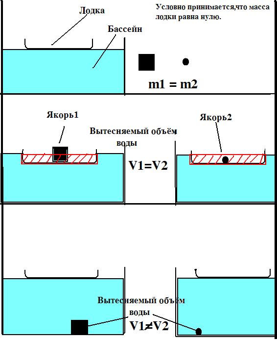Загадка по мотивам закона Архимеда