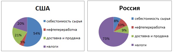 До «бензинового ада» осталось три недели