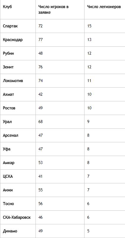 Футбол. Чемпионат России 2017-2018 часть 3