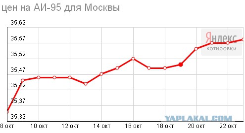 В России начал дешеветь бензин