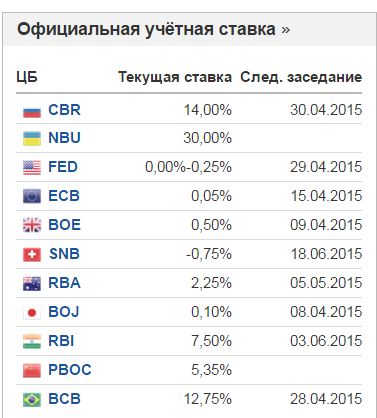 Курс доллара в ближайшее время