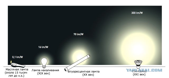 Страну переводят на светодиодное освещение