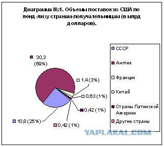 Ленд-лиз–стория американской военной помощи СССР