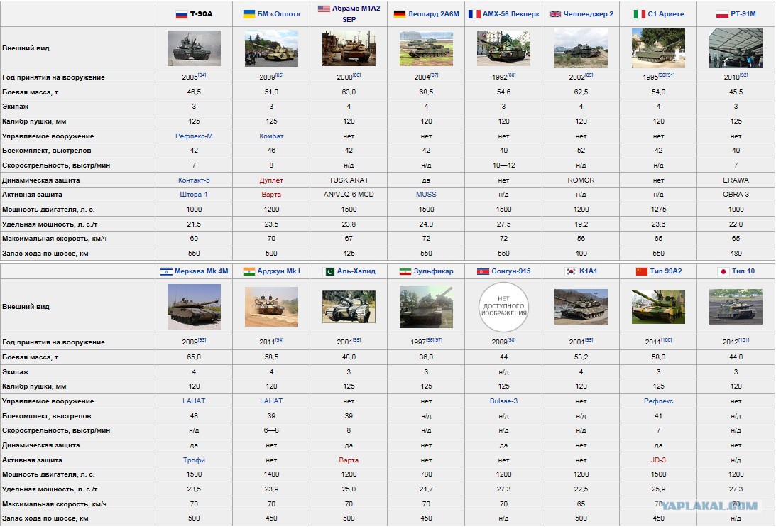 Comparison t. Вес танка Абрамс м1а2. Сравнение размеров Абрамса и т90. Абрамс и т 90 сравнение размеров. Танки Абрамс и т 90.