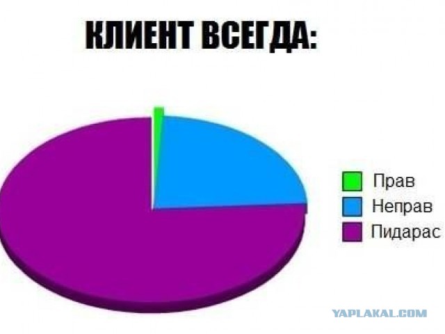 Любой заказчик с любым специалистом