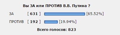 Рейтинг Путина достиг 90 процентов!
