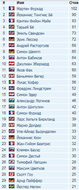 Биатлон. Сезон 2017/2018 . Часть 1. Эстерсунд Швеция.
