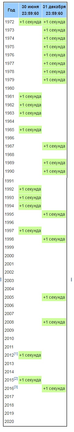 Таяние льдов может замедлить вращение Земли, и сутки станут чуть длиннее