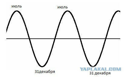 Год - по часовой / против часовой?