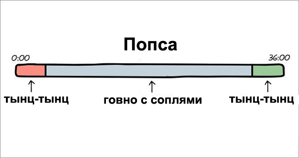 Из чего состоят песни различных жанров