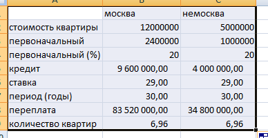 На переплату по ипотеке можно купить 6 однушек в Москве, — аналитики