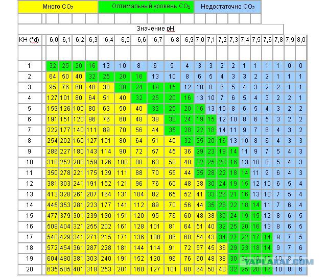 Фосфор в аквариуме. Таблица редфилда нитрат фосфат. Уровень фосфата в аквариуме. Таблица нитратов и фосфатов в аквариуме. Таблица редфилда нитрат фосфат.