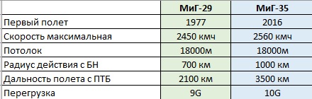 6 самолётов МиГ-29 было передано в качестве военно-технической помощи Сербии