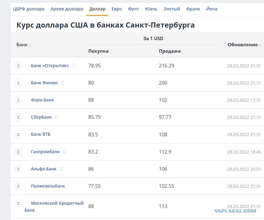 Банки Ру Купить Доллар В Спб