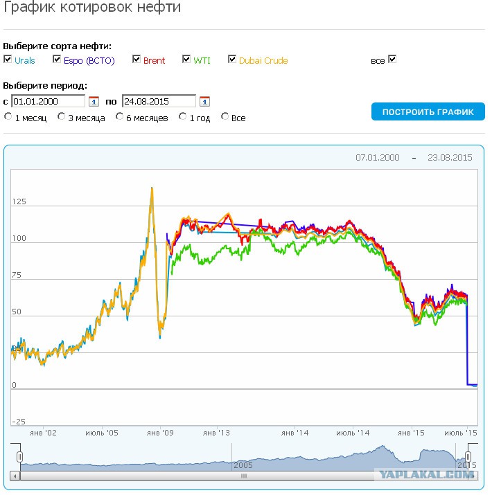 Котировка нефти сейчас