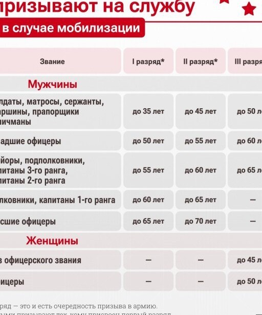 ВУС подлежащие призыву