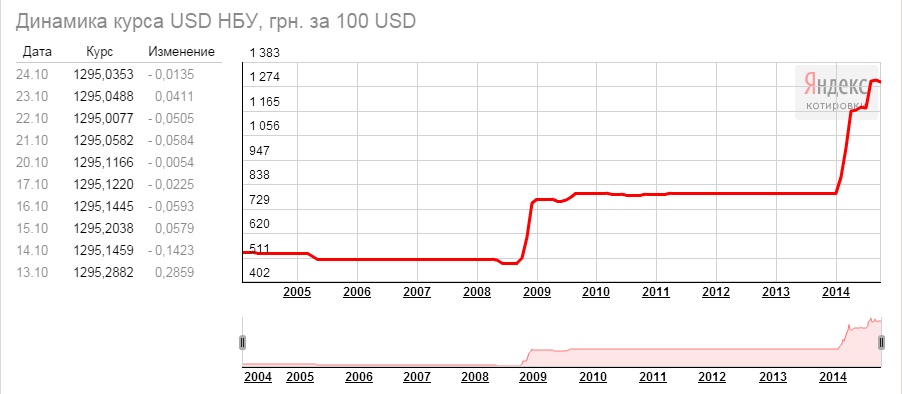 Доллар к рублю май