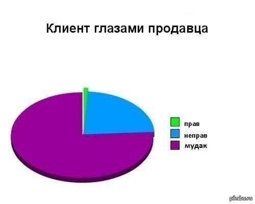 Клиент всегда прав?